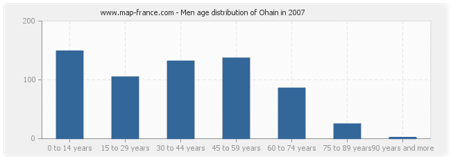 Men age distribution of Ohain in 2007