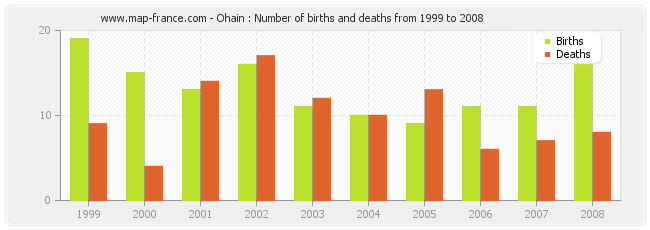 Ohain : Number of births and deaths from 1999 to 2008