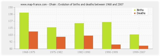 Ohain : Evolution of births and deaths between 1968 and 2007