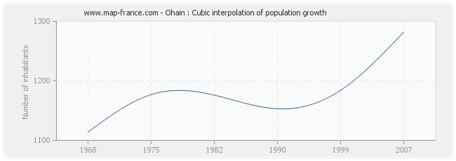 Ohain : Cubic interpolation of population growth