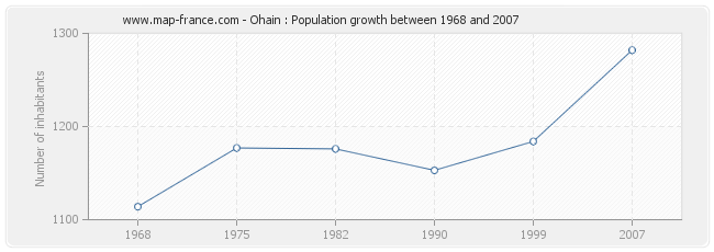 Population Ohain