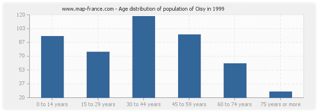 Age distribution of population of Oisy in 1999