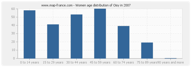 Women age distribution of Oisy in 2007