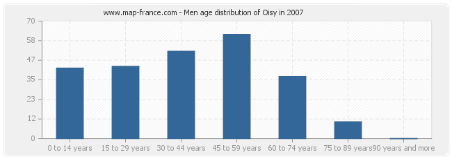 Men age distribution of Oisy in 2007