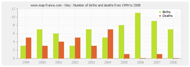 Oisy : Number of births and deaths from 1999 to 2008