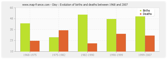 Oisy : Evolution of births and deaths between 1968 and 2007