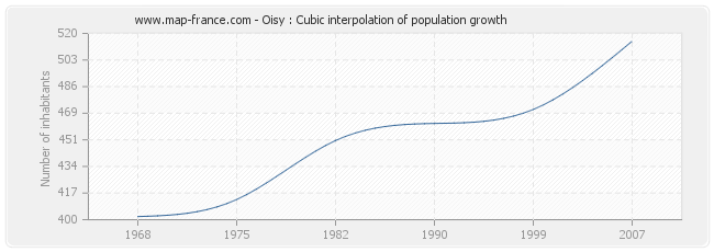 Oisy : Cubic interpolation of population growth