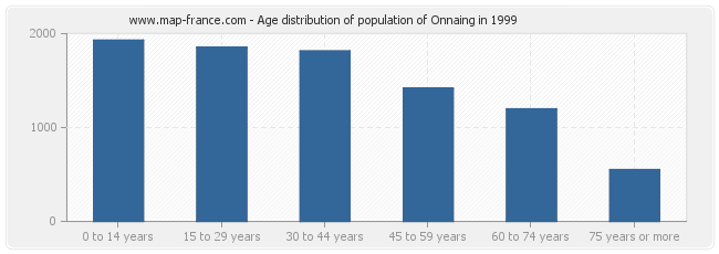 Age distribution of population of Onnaing in 1999