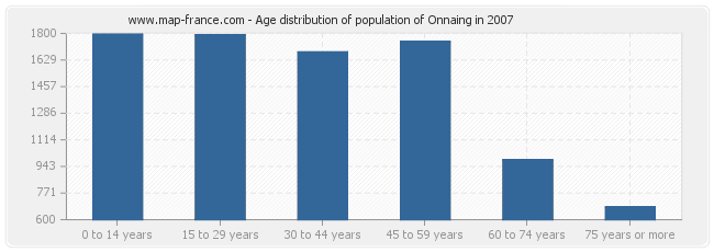 Age distribution of population of Onnaing in 2007