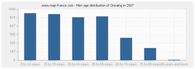 Men age distribution of Onnaing in 2007