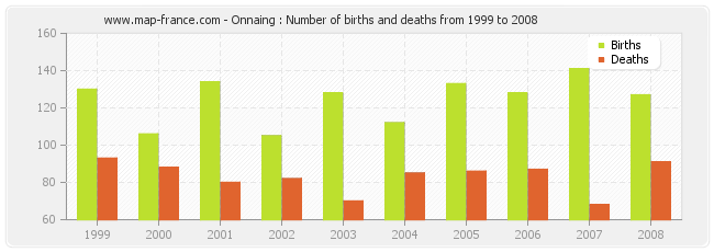 Onnaing : Number of births and deaths from 1999 to 2008
