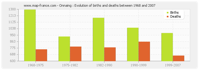 Onnaing : Evolution of births and deaths between 1968 and 2007