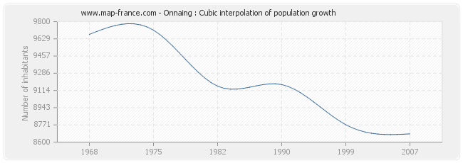 Onnaing : Cubic interpolation of population growth