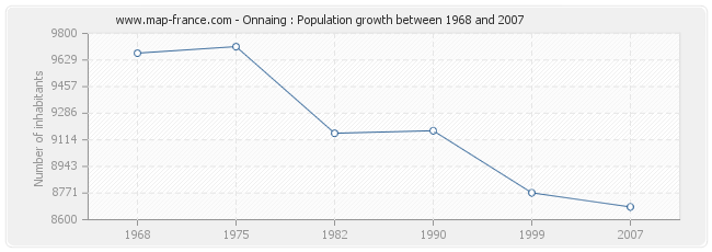 Population Onnaing