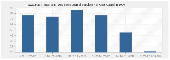 Age distribution of population of Oost-Cappel in 1999