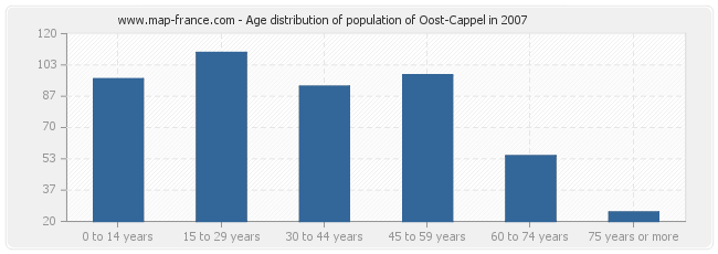 Age distribution of population of Oost-Cappel in 2007