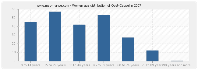 Women age distribution of Oost-Cappel in 2007