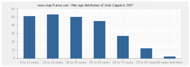 Men age distribution of Oost-Cappel in 2007