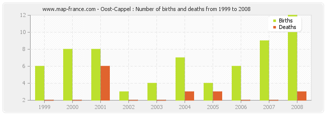 Oost-Cappel : Number of births and deaths from 1999 to 2008