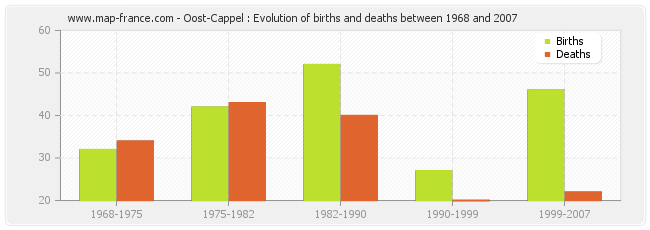 Oost-Cappel : Evolution of births and deaths between 1968 and 2007