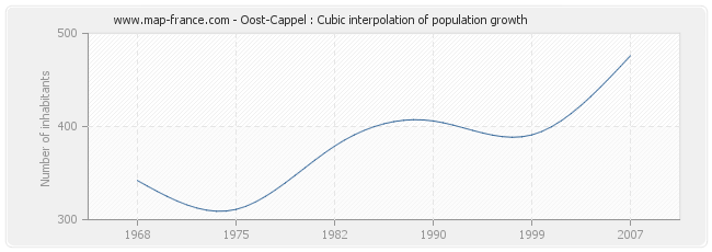 Oost-Cappel : Cubic interpolation of population growth