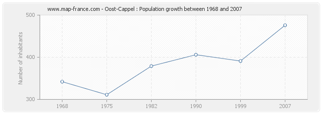Population Oost-Cappel