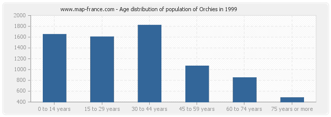 Age distribution of population of Orchies in 1999