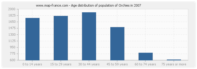 Age distribution of population of Orchies in 2007