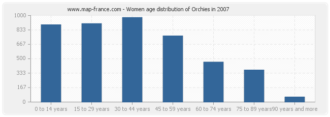 Women age distribution of Orchies in 2007