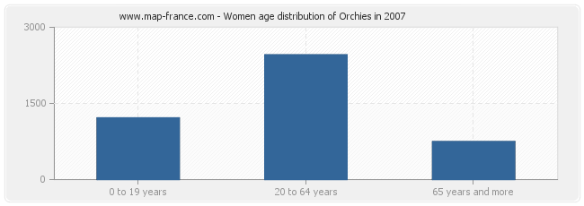 Women age distribution of Orchies in 2007