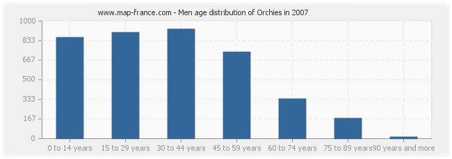 Men age distribution of Orchies in 2007