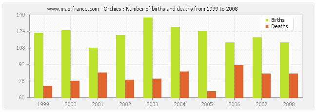 Orchies : Number of births and deaths from 1999 to 2008