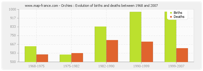Orchies : Evolution of births and deaths between 1968 and 2007