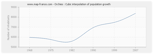 Orchies : Cubic interpolation of population growth