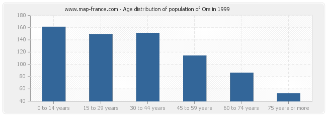 Age distribution of population of Ors in 1999