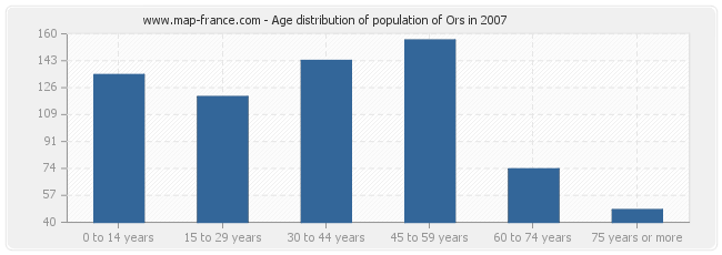 Age distribution of population of Ors in 2007