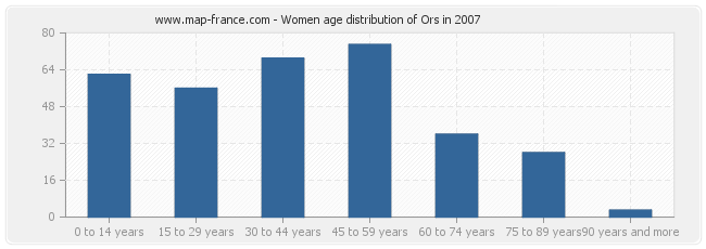 Women age distribution of Ors in 2007