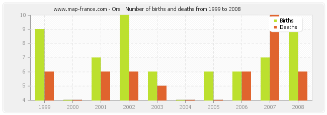 Ors : Number of births and deaths from 1999 to 2008