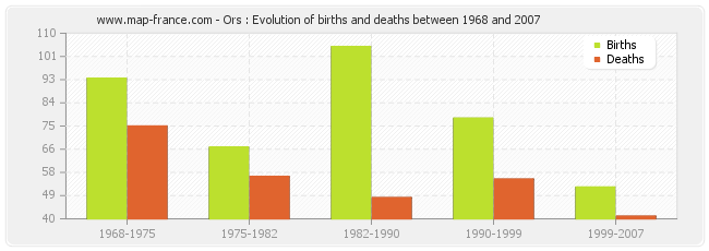 Ors : Evolution of births and deaths between 1968 and 2007