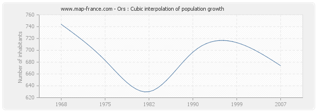 Ors : Cubic interpolation of population growth