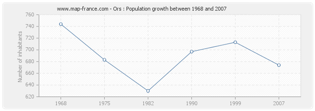 Population Ors