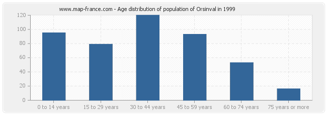 Age distribution of population of Orsinval in 1999