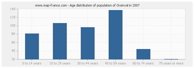 Age distribution of population of Orsinval in 2007