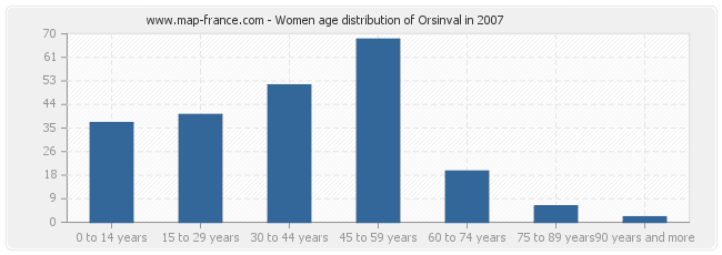 Women age distribution of Orsinval in 2007