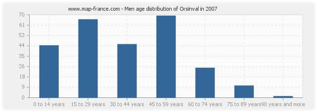 Men age distribution of Orsinval in 2007