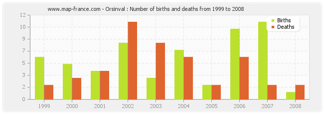 Orsinval : Number of births and deaths from 1999 to 2008