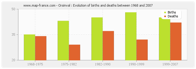 Orsinval : Evolution of births and deaths between 1968 and 2007