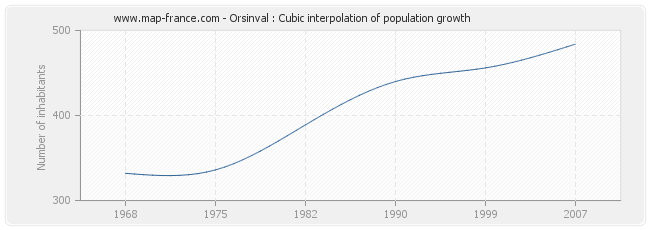 Orsinval : Cubic interpolation of population growth