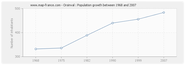 Population Orsinval