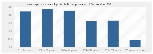 Age distribution of population of Ostricourt in 1999